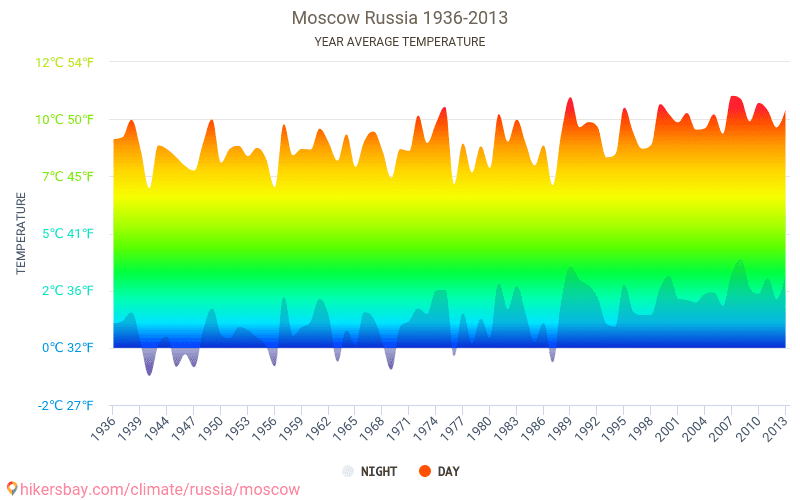 Data Tables And Charts Monthly And Yearly Climate Conditions In Moscow ...