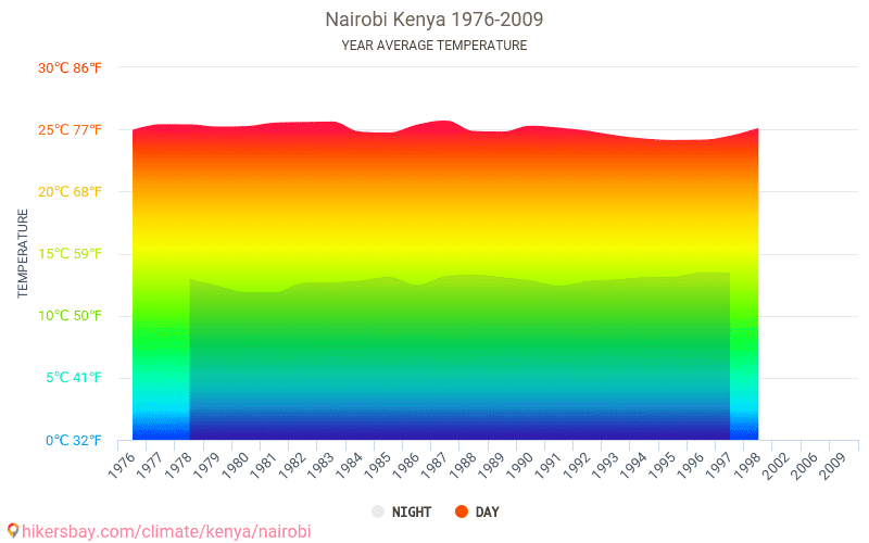 Data tables and charts monthly and yearly climate conditions in Nairobi