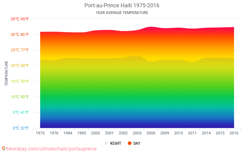 Data Tables And Charts Monthly And Yearly Climate Conditions In