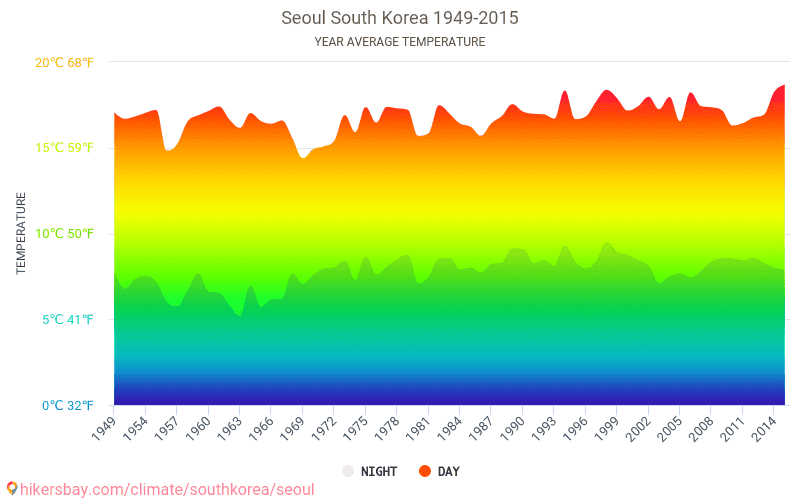 Data tables and charts monthly and yearly climate conditions in Seoul