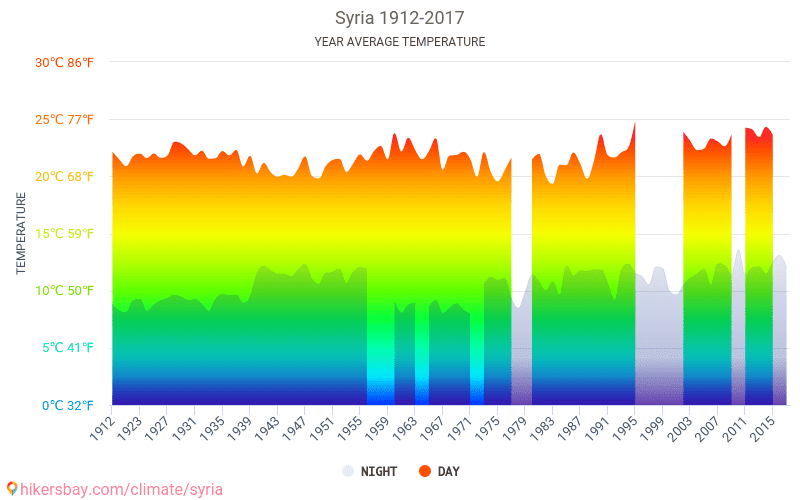 Data tables and charts monthly and yearly climate conditions in Syria.