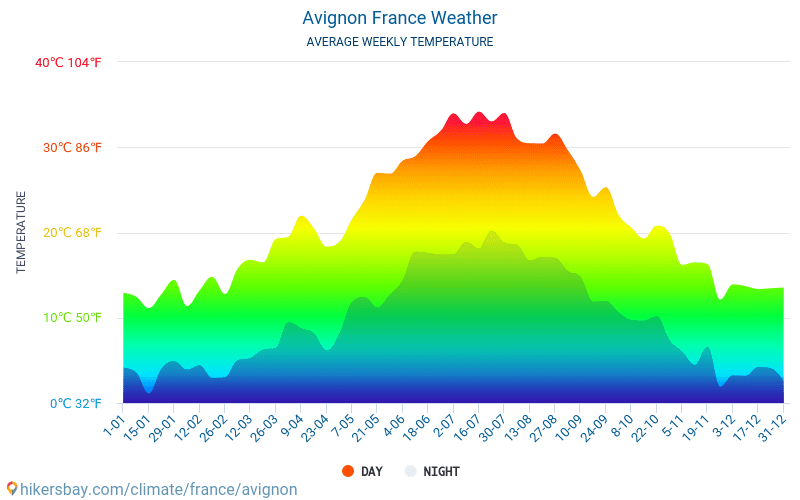 Avignon Climate Chart