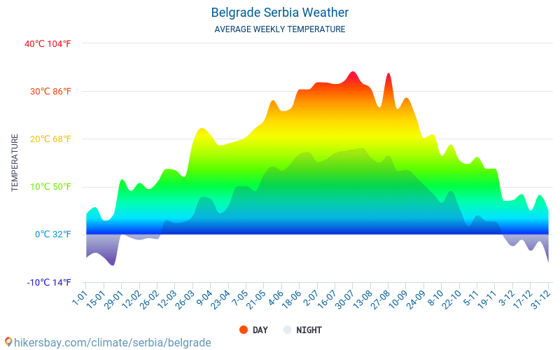 Belgrade Climate Chart