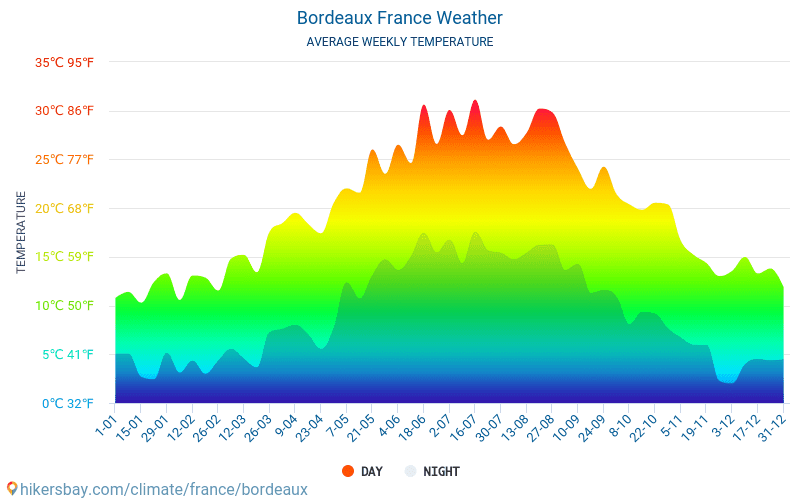 Bordeaux Frankrike vær 2020 Klima og vær i Bordeaux Den beste tiden og været å reise til