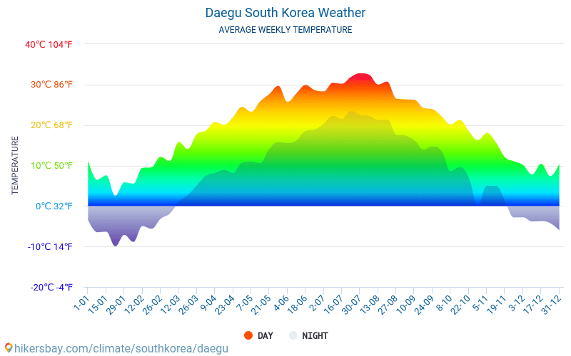 Daegu South Korea weather 2019 Climate and weather in Daegu The best