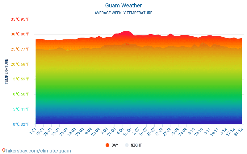 Guam weather 2019 Climate and weather in Guam The best time and