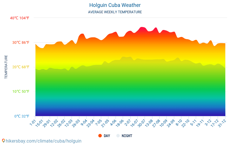 Cuba Annual Weather Chart
