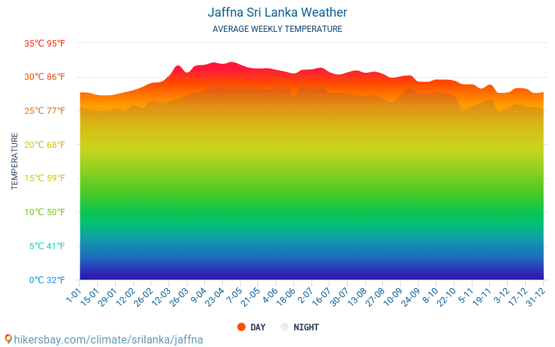 Jaffna Weather in February in Jaffna, Sri Lanka 2020