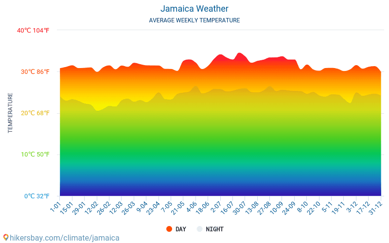 Jamaica weather 2020 Climate and weather in Jamaica The best time and