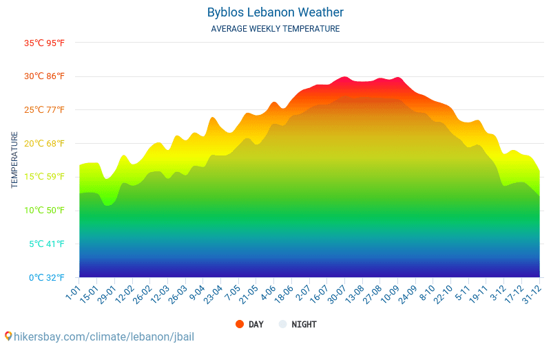 Byblos Lebanon weather 2020 Climate and weather in Byblos The best