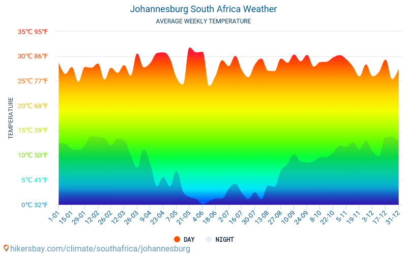 Johannesburg Average Monthly Temperatures And Weather 2015 2019 Average Temperature In Johannesburg Over The Johannesburg Average Monthly Temperatures And Weather 2015 2019 Average Temperature In Johannesburg Over The