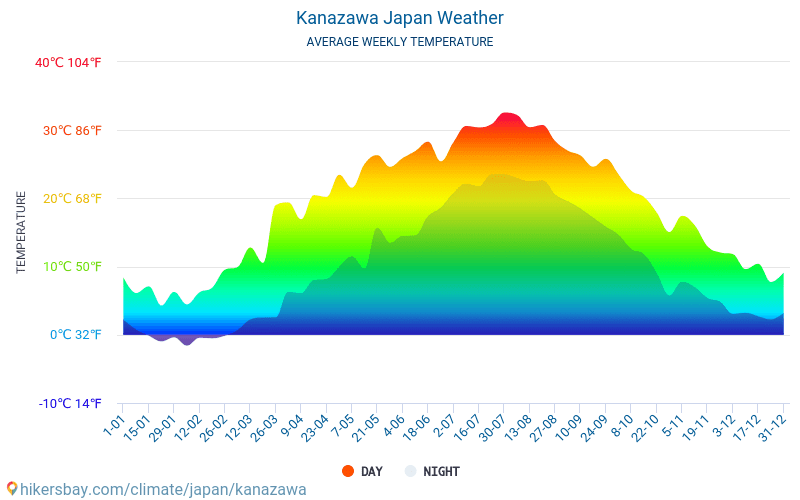 Kanazawa Weather in December in Kanazawa, Japan 2020