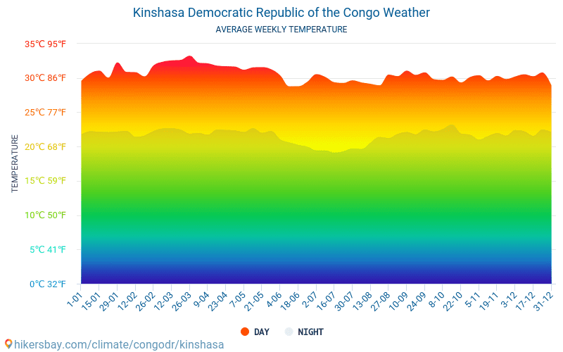 Kinshasa Democratic Republic of the Congo weather 2019 Climate and