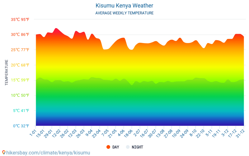 Kisumu Kenya weather 2019 Climate and weather in Kisumu The best time