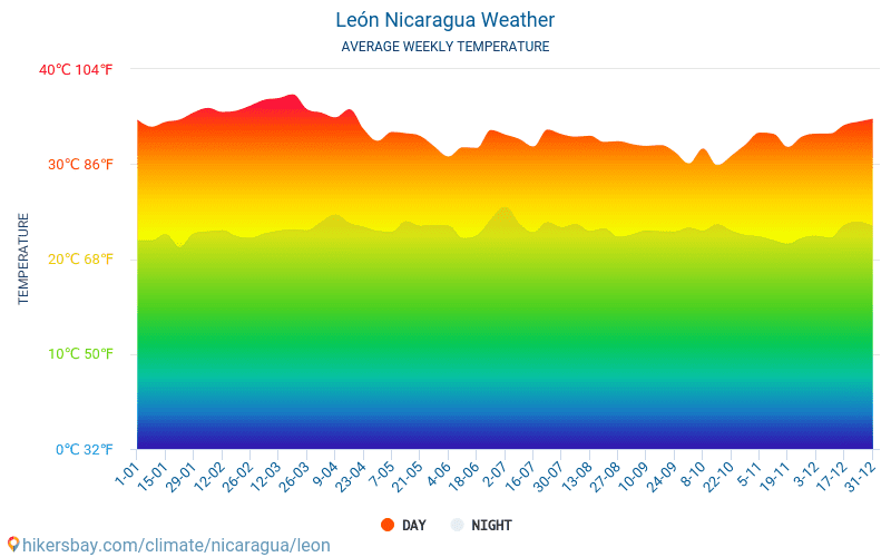 León Nicaragua weather 2020 Climate and weather in León The best time