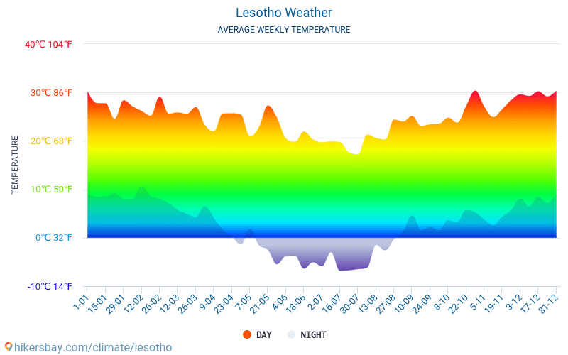 Lesotho weather 2020 Climate and weather in Lesotho The best time and