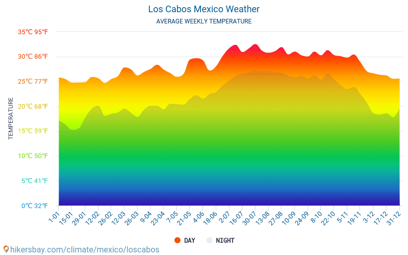 Los Cabos Weather in April in Los Cabos, Mexico 2020