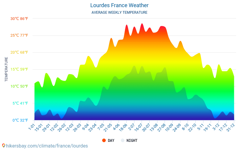 Lourdes France météo 2020 Climat et météo à Lourdes Le meilleur temps