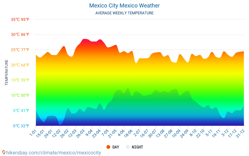 Meteo mexico city