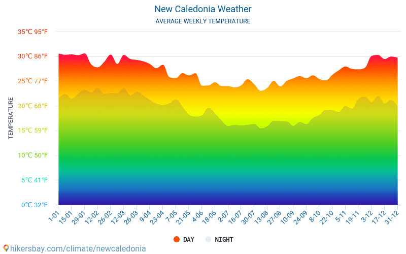New Caledonia Climate Chart