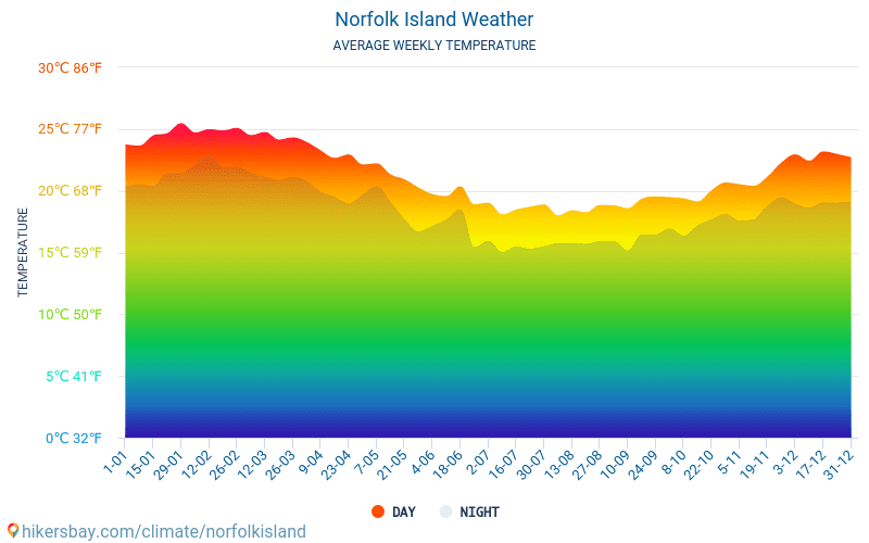 Norfolk Island weather 2019 Climate and weather in Norfolk Island The
