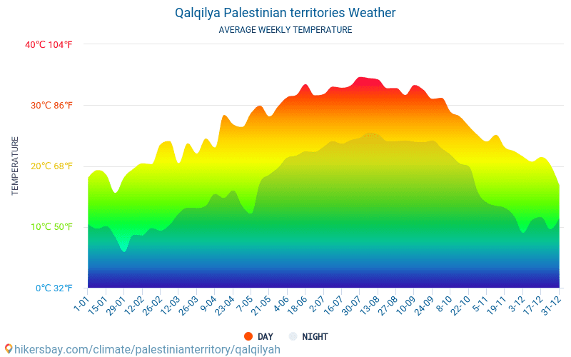 Qalqilya Palestine weather 2019 Climate and weather in Qalqilya The