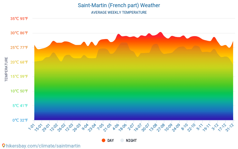 Saint Martin Wetter 2020 Klima und Wetter in Saint Martin Die beste