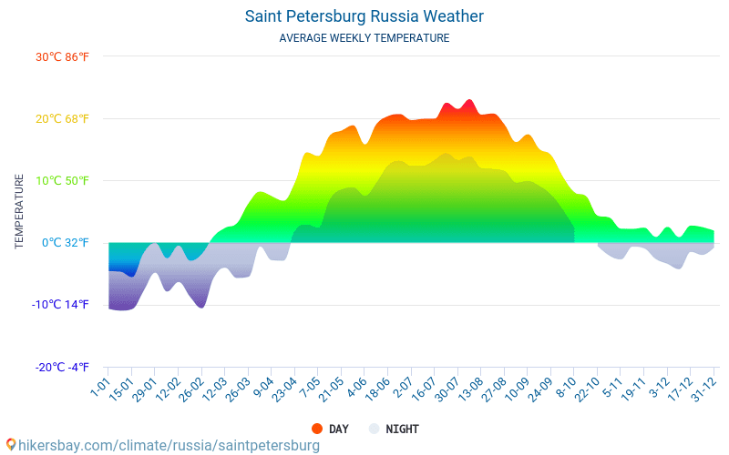 St Petersburg Climate Chart