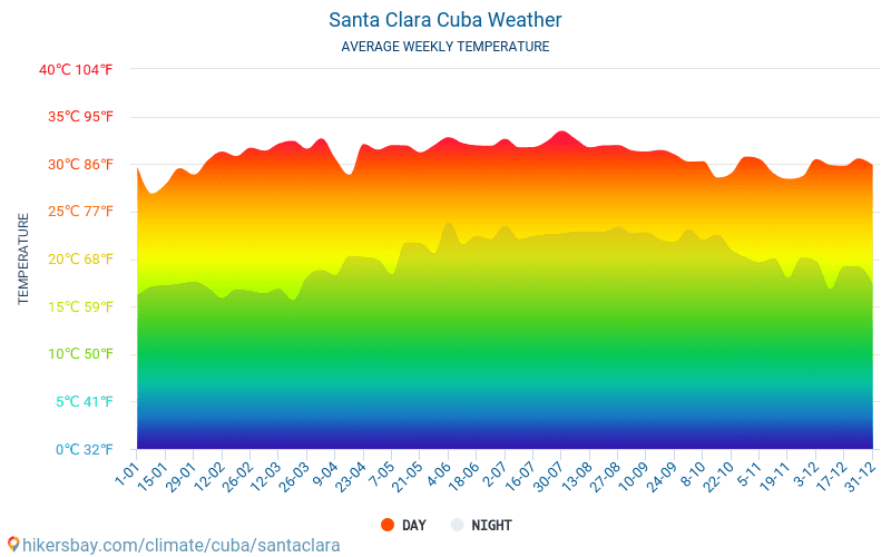 Santa Clara Cuba Weather 2019 Climate And Weather In Santa Clara - The ...