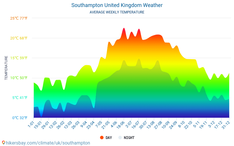 Southampton Average Monthly Temperatures And Weather 2015 2019 Average Temperature In Southampton Over The Southampton Average Monthly Temperatures And Weather 2015 2019 Average Temperature In Southampton Over The