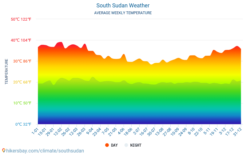 Data tables and charts monthly and yearly climate conditions in South ...