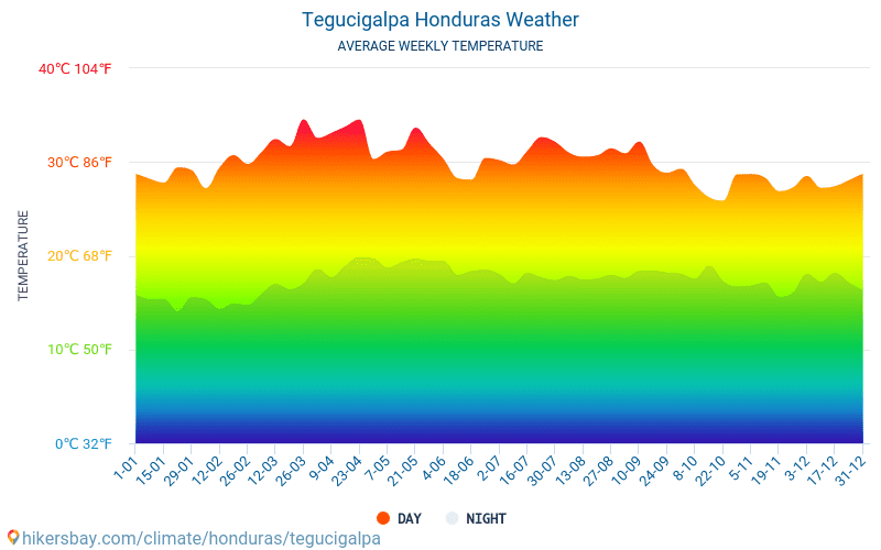 Tegucigalpa Honduras weather 2019 Climate and weather in Tegucigalpa