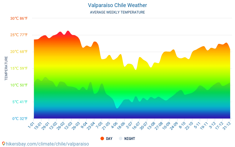 Valparaiso Average Monthly Temperatures And Weather 2015 2019 Average Temperature In Valparaiso Over The Valparaiso Average Monthly Temperatures And Weather 2015 2019 Average Temperature In Valparaiso Over The