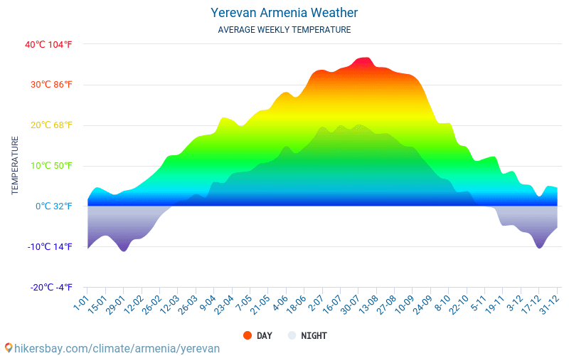 Yerevan Weather in December in Yerevan, Armenia 2020