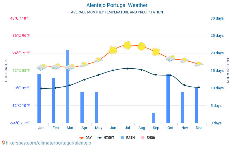 Algarve Yearly Weather Chart