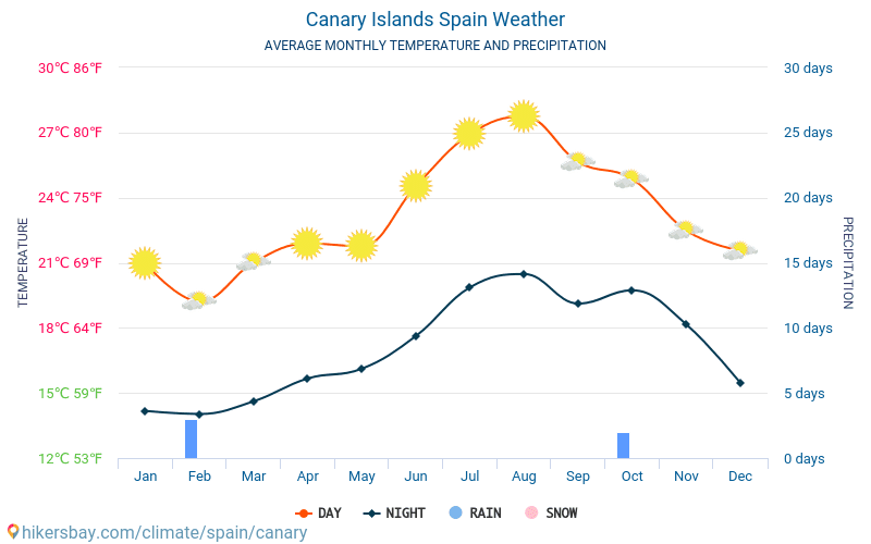 Gran Canaria Climate Chart