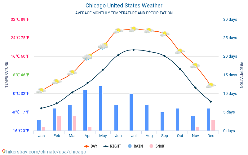 Chicago Annual Temperature Chart