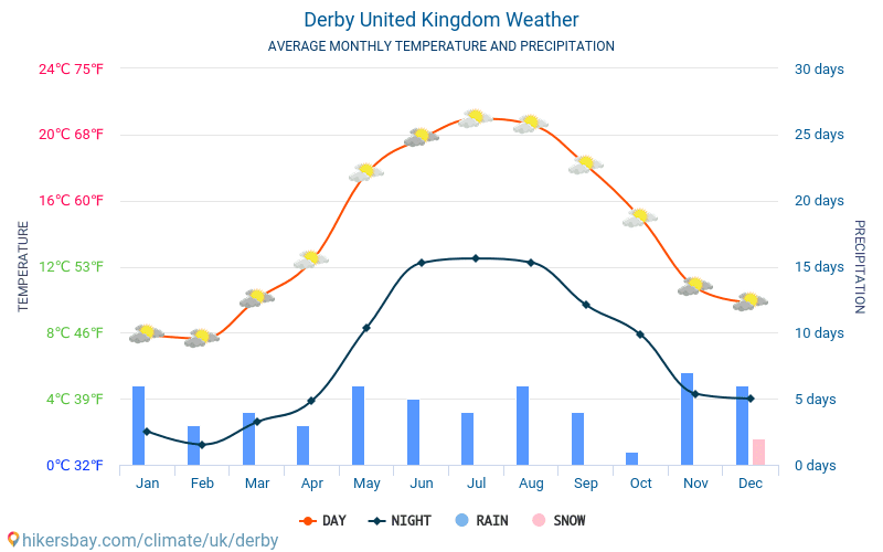 derby-united-kingdom-weather-2019-climate-and-weather-in-derby-the