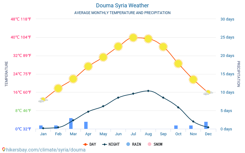 Douma Syria weather 2020 Climate and weather in Douma The best time