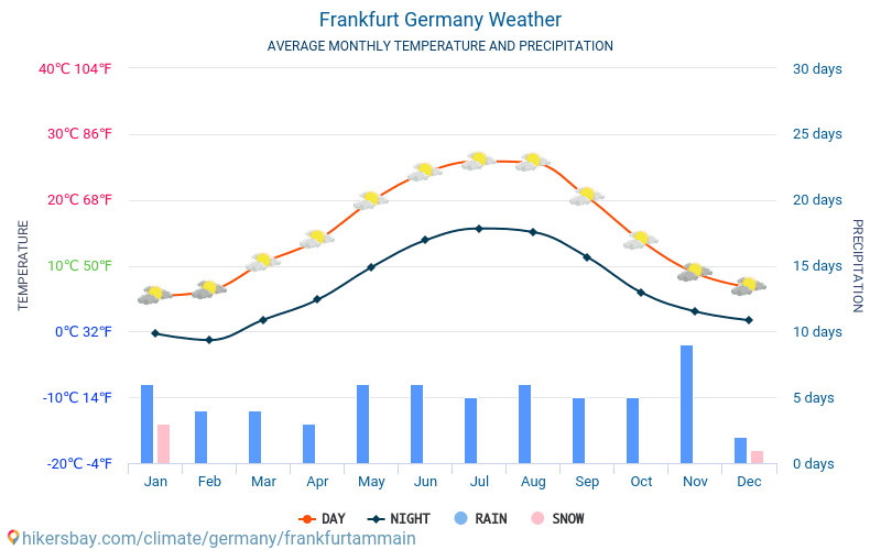 Frankfurt Am Main Tyskland Vær 2020 Klima Og Vær I Frankfurt Am Main ...