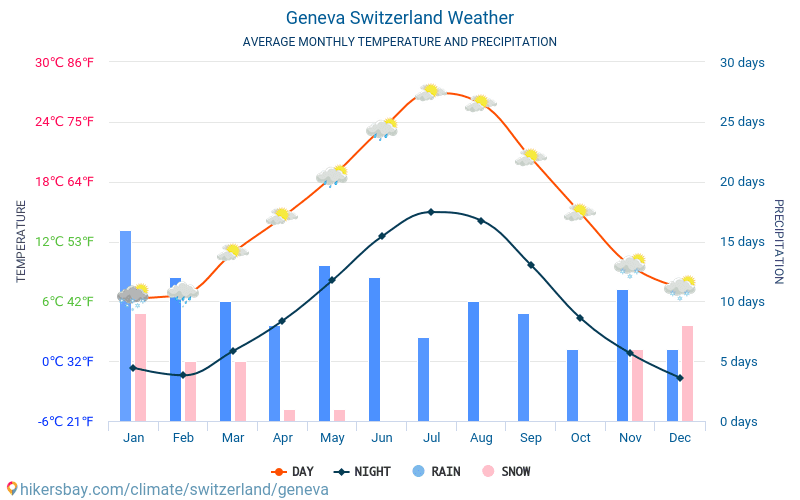 제네바 스위스 날씨입니다 2020 기후와 날씨 제네바 - 최고의 시간과 제네바 여행 날씨. 여행 날씨와 기후입니다.