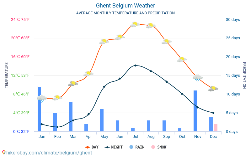 Ghent Belgium weather 2020 Climate and weather in Ghent The best time