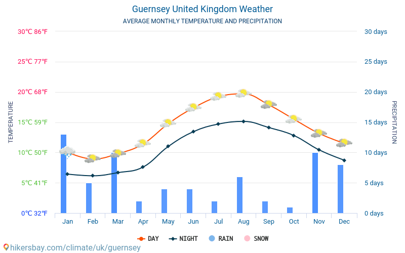 Guernsey Vereinigtes Königreich Wetter 2020 Klima und Wetter in