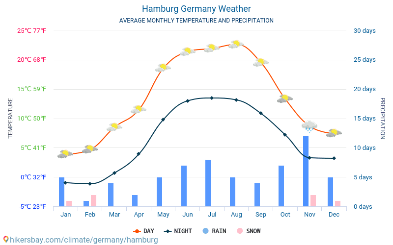 Wann Regnet Es In Hamburg Hamburgo Alemania el tiempo 2020 Clima y tiempo en Hamburgo - El mejor