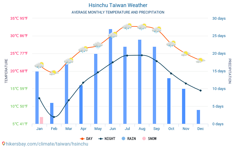 Taiwan Weather Yearly Chart
