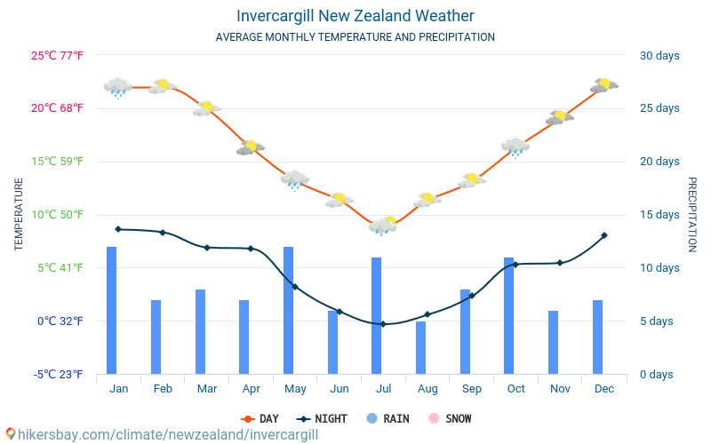 Invercargill New Zealand weather 2020 Climate and weather in
