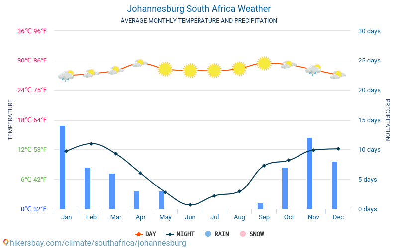 Johannesburg Average Monthly Temperatures And Weather 2015 2019 Average Temperature In Johannesburg Over The Johannesburg Average Monthly Temperatures And Weather 2015 2019 Average Temperature In Johannesburg Over The