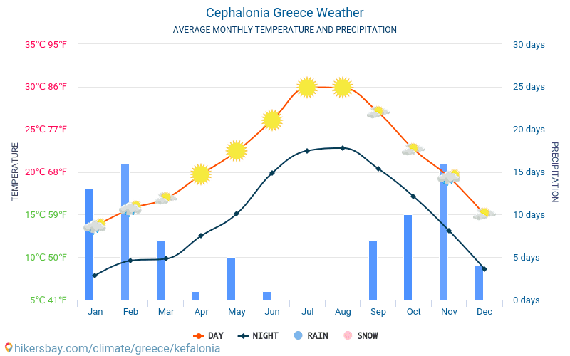 Kefallonia Grækenland vejr 2020 Klima og vejr i Kefallonia Den bedste