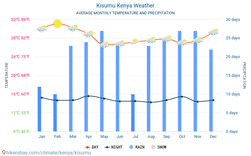 Kisumu Kenya väder 2020 Klimat och väder i Kisumu Bästa tid och väder
