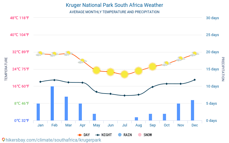 Kruger National Park Climate Chart